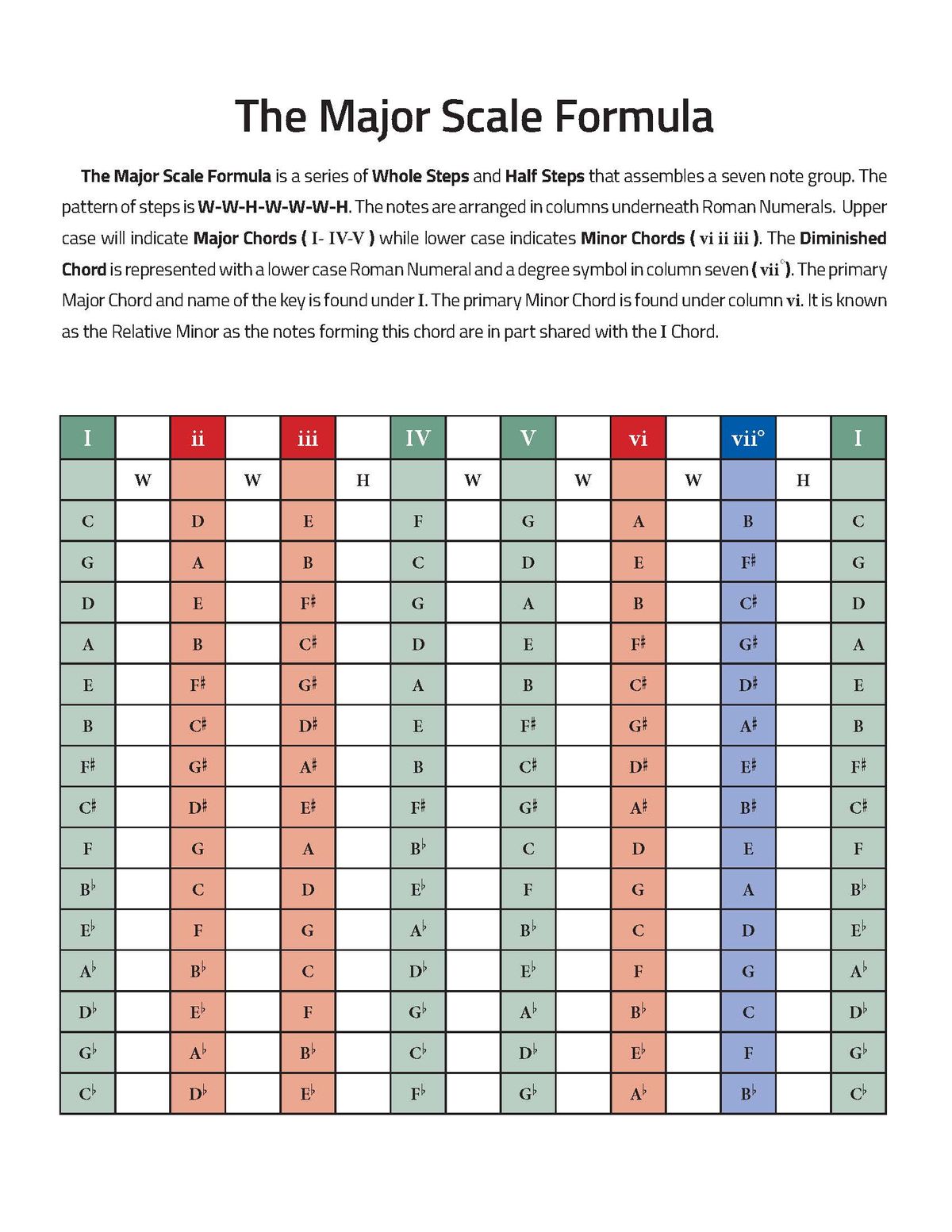 The Major Scale Formula