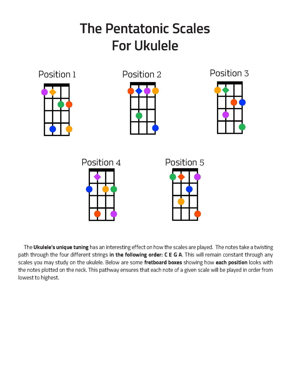 Pentatonic Shapes for Ukulele