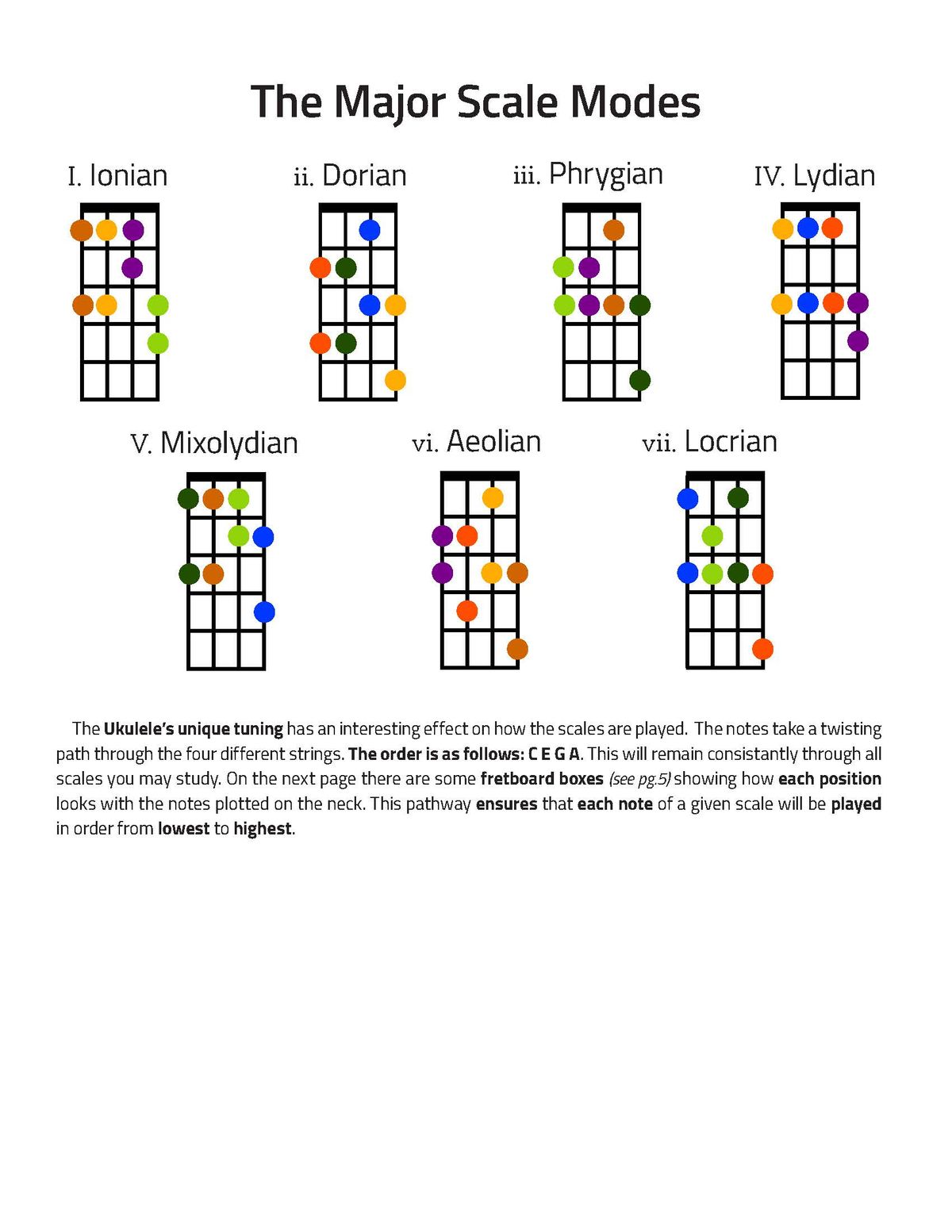 The Major Scale Shapes for Ukulele