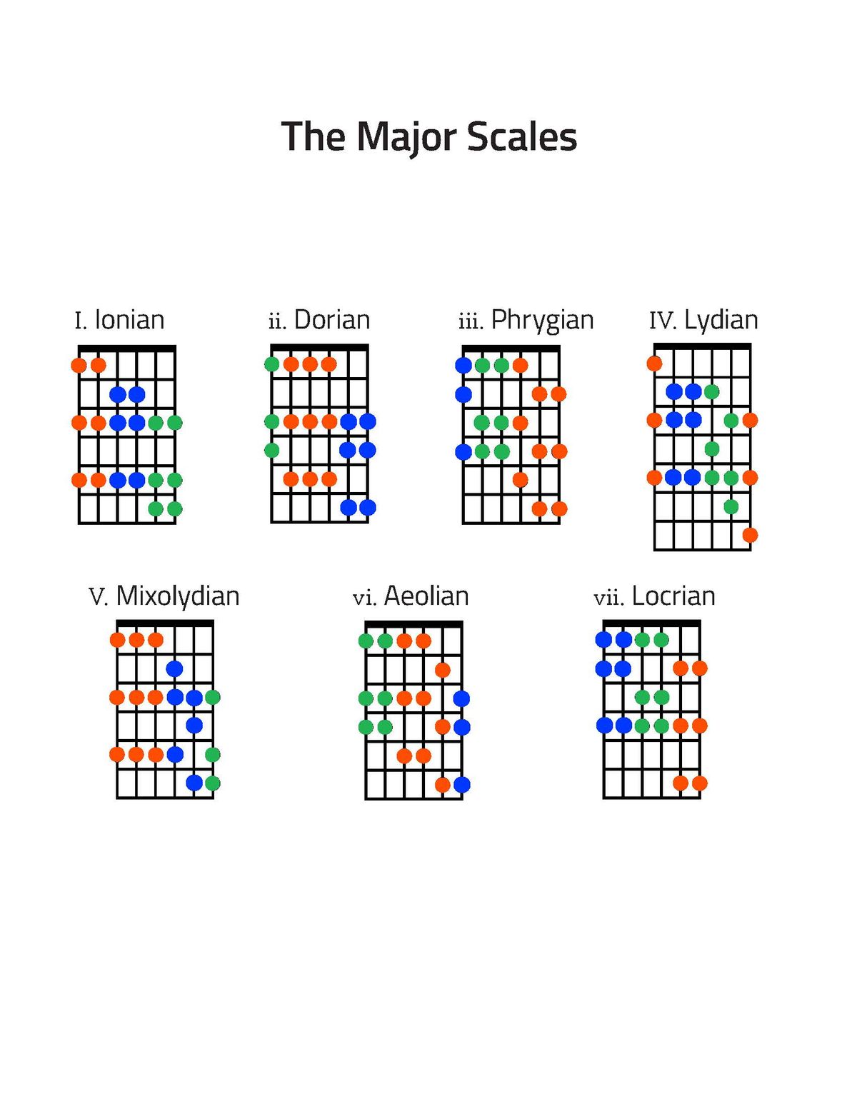 The Major Scale Shapes for Guitar