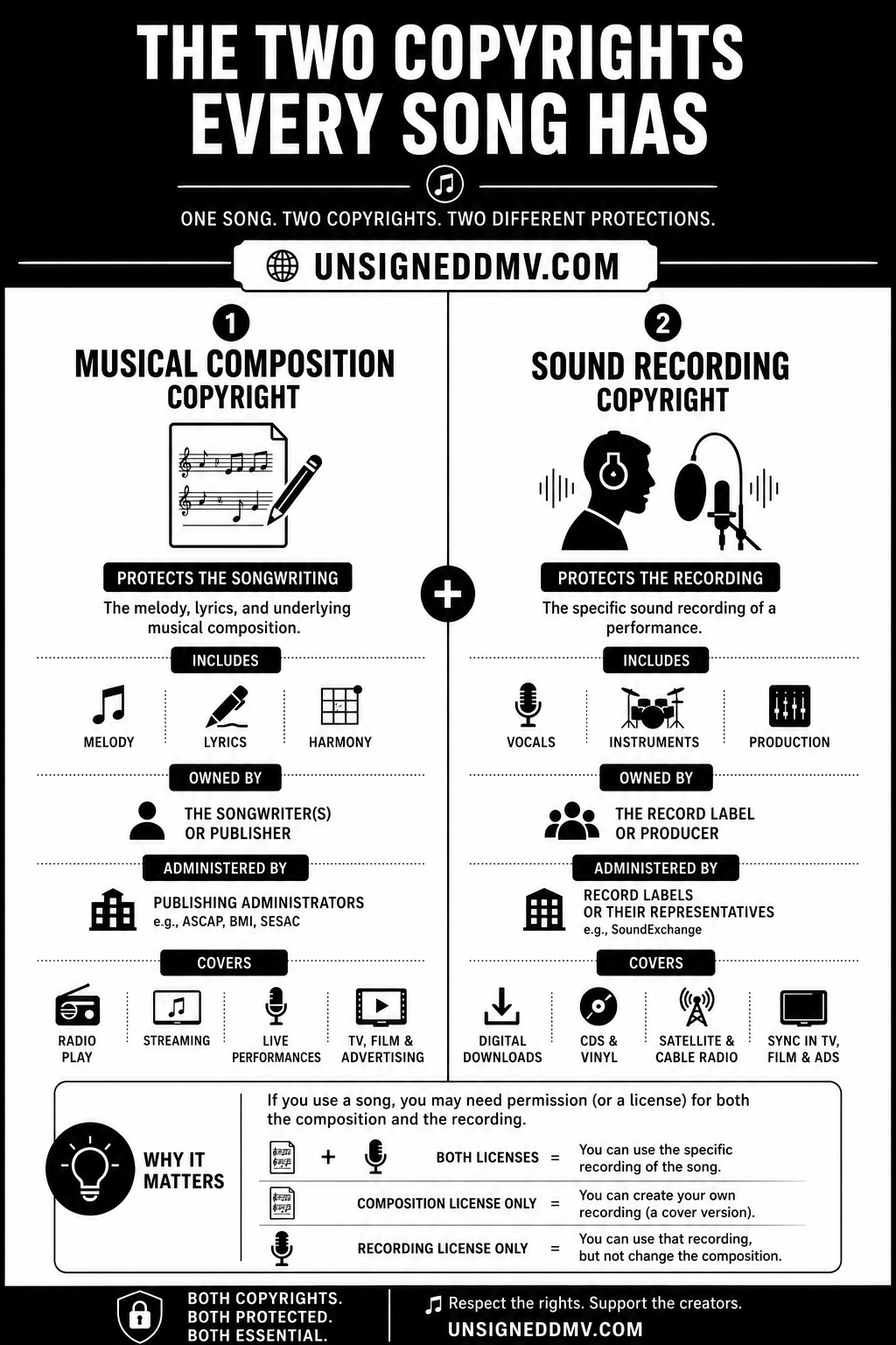 Music copyright flowchart showing ownership of compositions and master recordings.