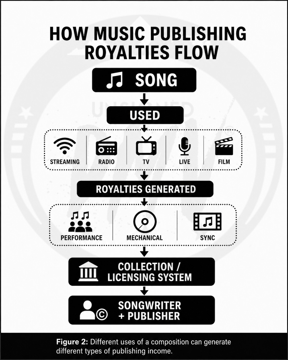 Music publishing royalty flowchart showing how songwriters earn performance mechanical and sync royalties