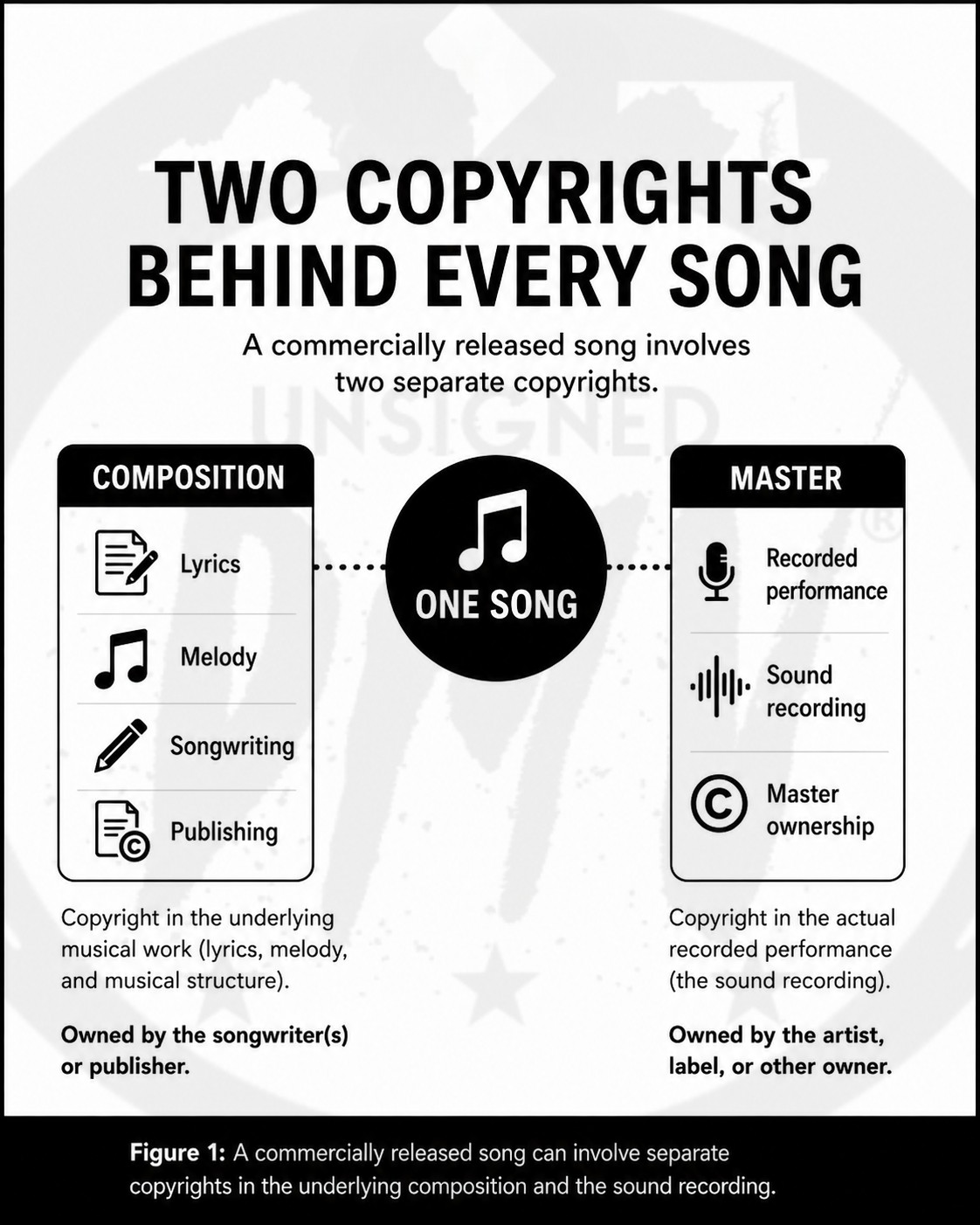 Diagram explaining composition publishing rights versus master recording rights in music