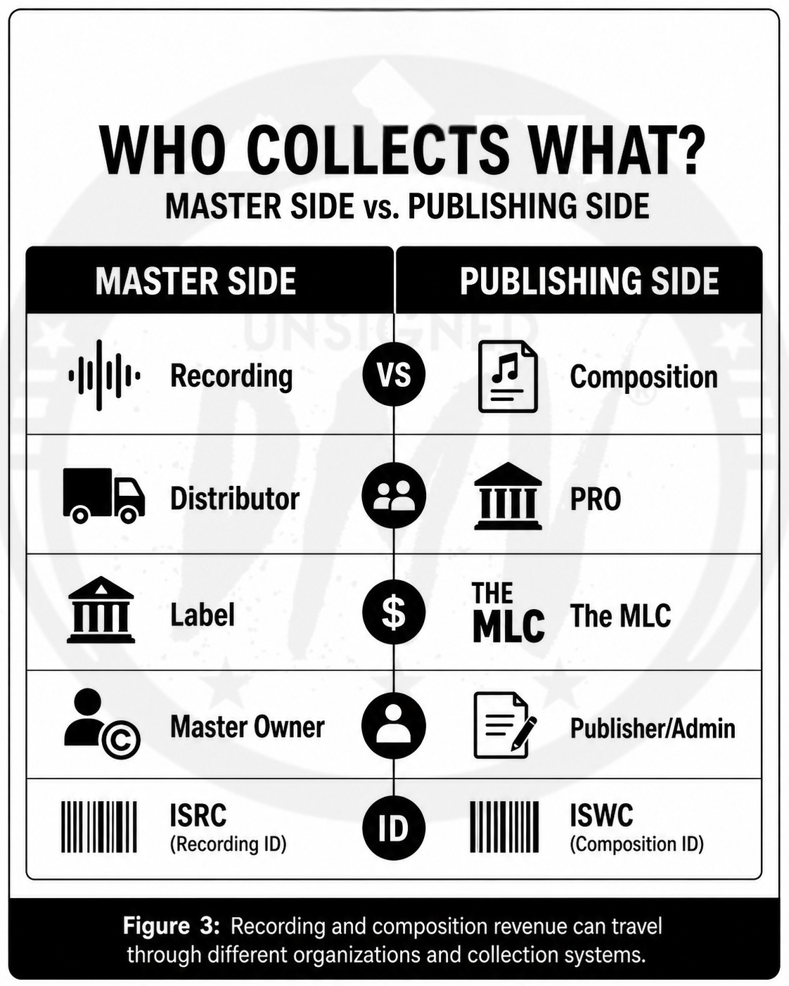 Comparison of master recording royalties and music publishing royalties for independent artists