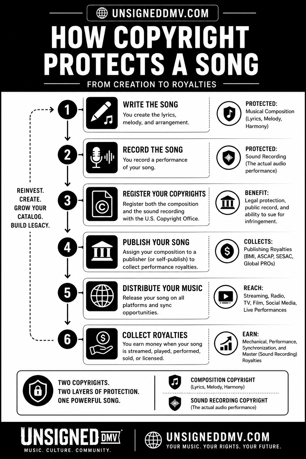 Flowchart illustrating how an original song moves from songwriting and recording through copyright registration, publishing, distribution, streaming platforms, and royalty collection.