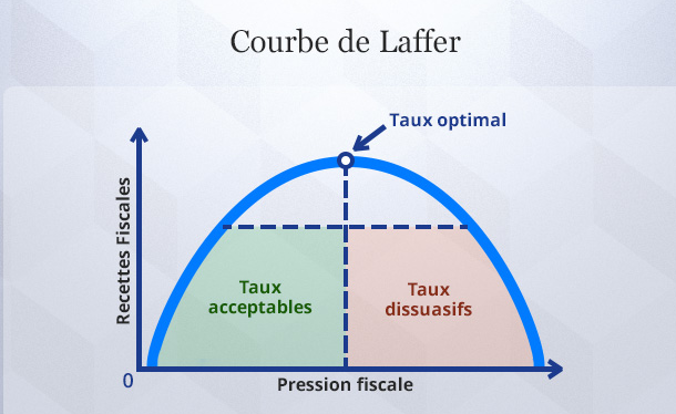 Courbe de Laffer