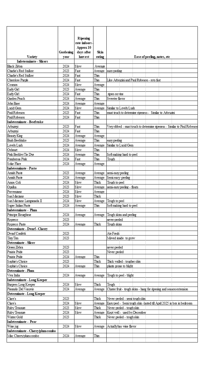 The Tomato Trials - peel rating and notes