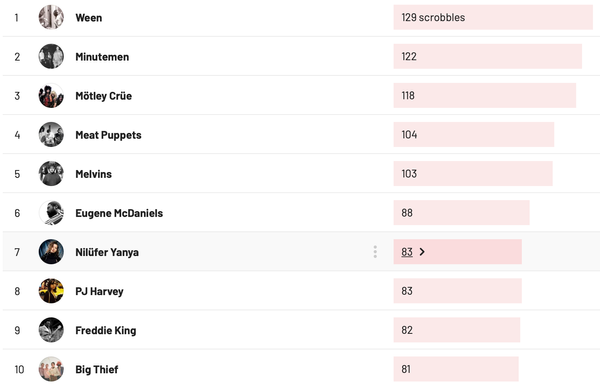 Matt Kollock Last FM 2022 Stats