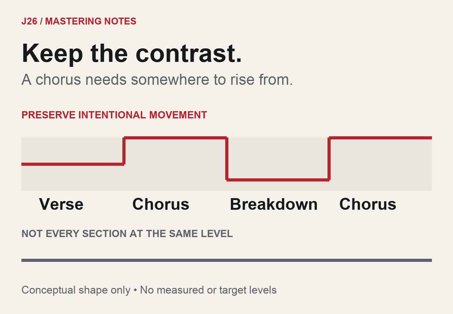 Illustrative comparison: a verse rises into a chorus, dips for a breakdown and rises into the next chorus; a second line stays flat across every section. Preserve intentional contrast rather than forcing every section to the same level.