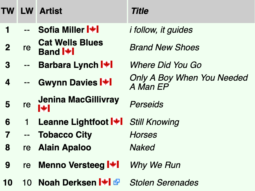 where did you go at #3 on CFUV 101.9 MHz Victoria's weekly Folk/Roots/Blues Chart; ending on April 8, 2025 