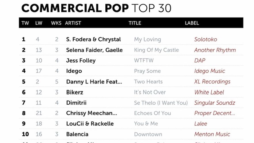 Dimitrii - Se Thelo (I Want You) UK Pop Chart 20/03/2026