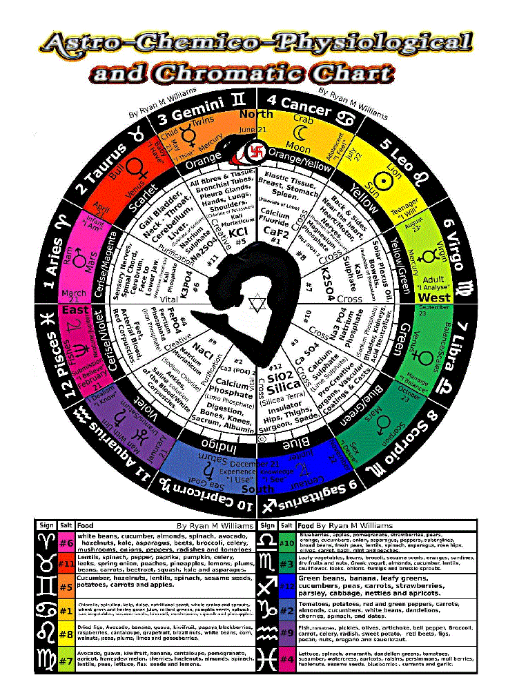 Zodiac Astrological, Chemical, Physiological & Chromatic Chart