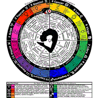 Zodiac Astrological, Chemical, Physiological & Chromatic Chart