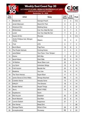 Faith stays on the East Coast Top 30 for a second week with "Beside Her" reaching #16
