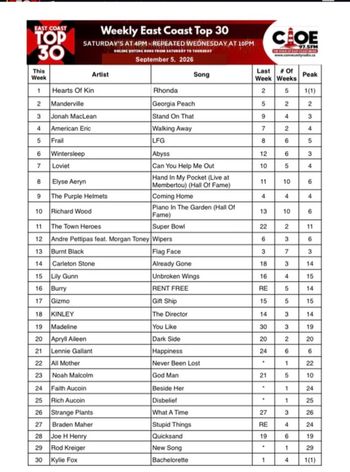 Faith makes her East Coast Top 30 debut with "Beside Her" at #24
