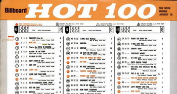 Wipe Out tops Billboard at #2 August 10th 1963
