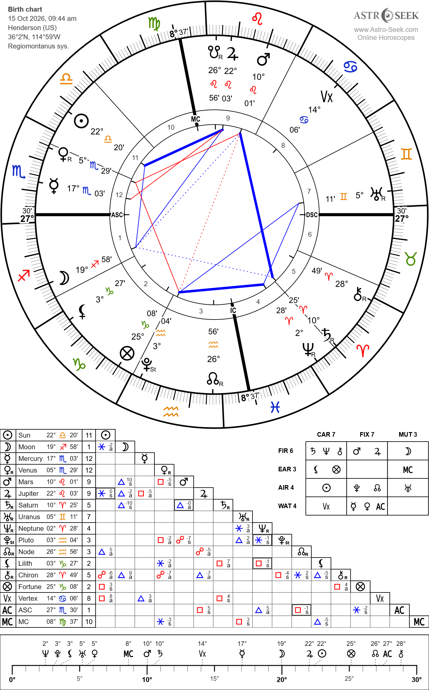 Horary chart for a GPT-6.1 Astra-or-higher release by October 23, 2026, cast October 15 at 9:44 a.m. PDT in Henderson, Nevada, with Regiomontanus houses.