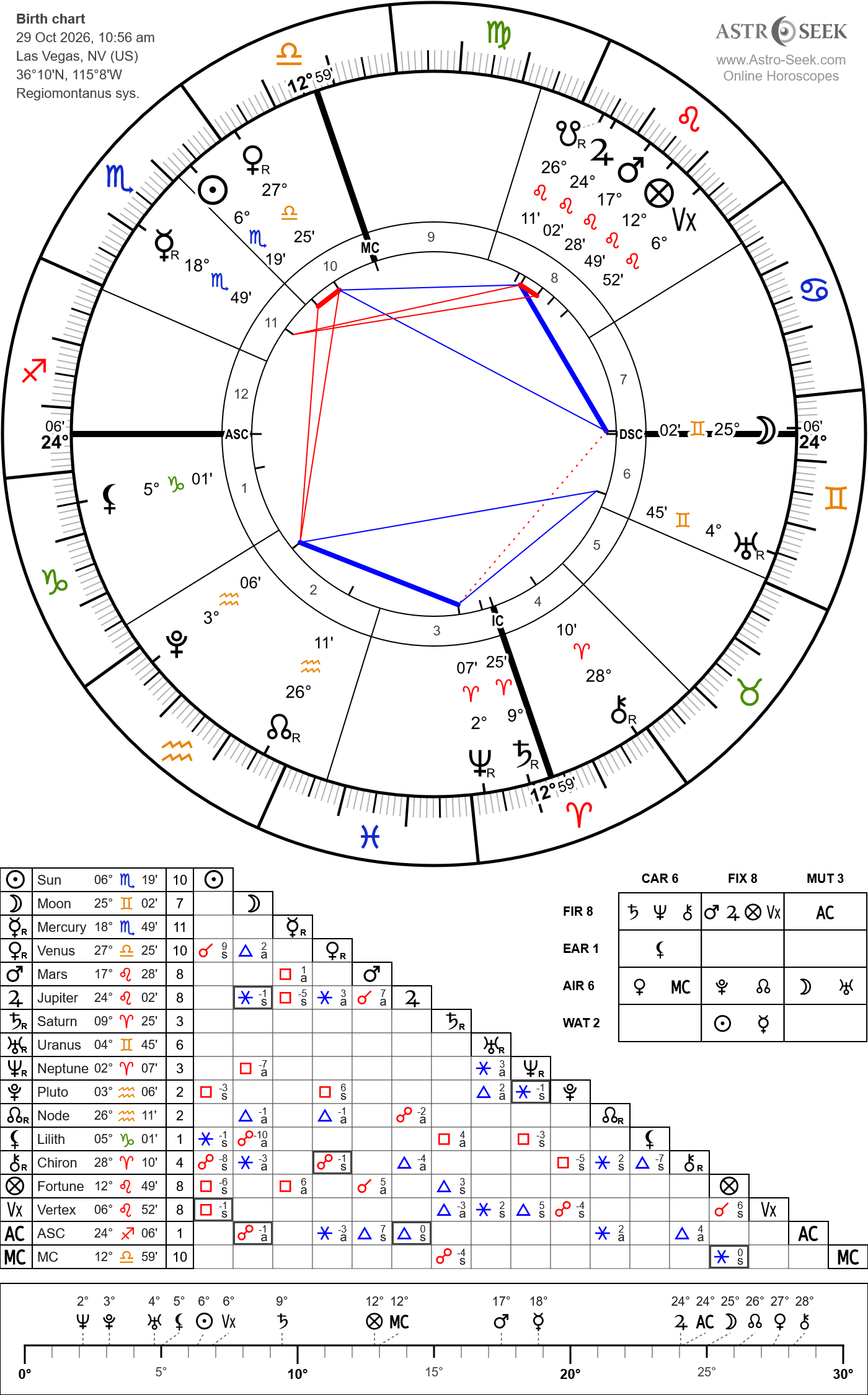 Horary chart for Democratic control of both chambers in the 2026 midterms, cast October 29, 2026, at 10:56 a.m. PDT in Las Vegas, with Sagittarius rising and Regiomontanus houses.