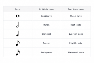 Table showing British and American names for five note values: semibreve (whole), minim (half), crotchet (quarter), quaver (eighth) and semiquaver (sixteenth).
