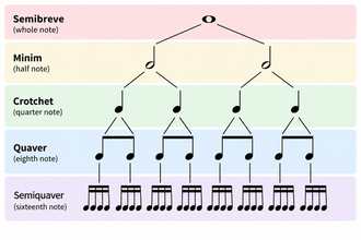 Graphic showing different note values and their British and American names