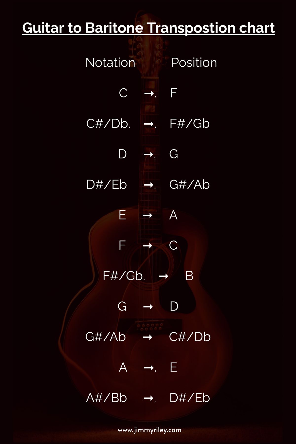 Guitar to Baritone Transposition chart