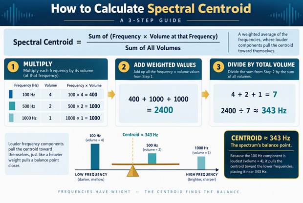 Infographic explaining spectral centroid as the weighted average of frequency energy, using a three-step calculation and an example result of approximately 343 hertz.