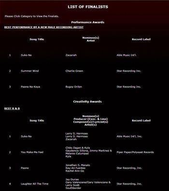 The 22nd Awit Awards (Philippine Grammy) Nominations: LIST OF FINALISTS: Performance Awards: Best Performance by a New Male Recording Artist - Zacariah Creativity Awards: Best R&B - Zacariah
