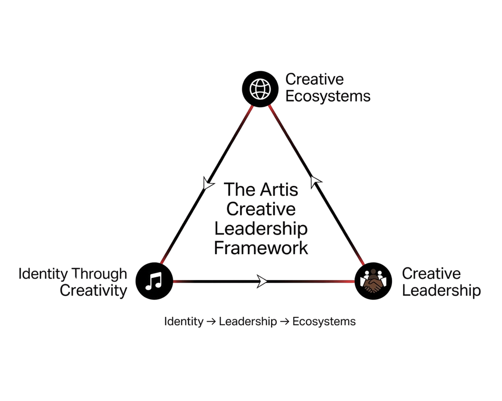 leadership model, jastin arits, artis creative framework, diagram, model, leadership, identity, creativity, ecosystems, 