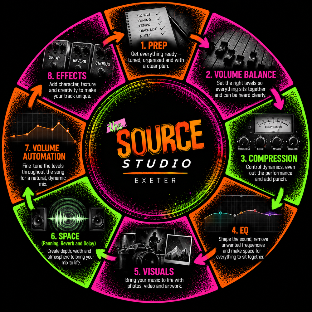 Mixing & Mastering Demystified | The Source Studio Exetr