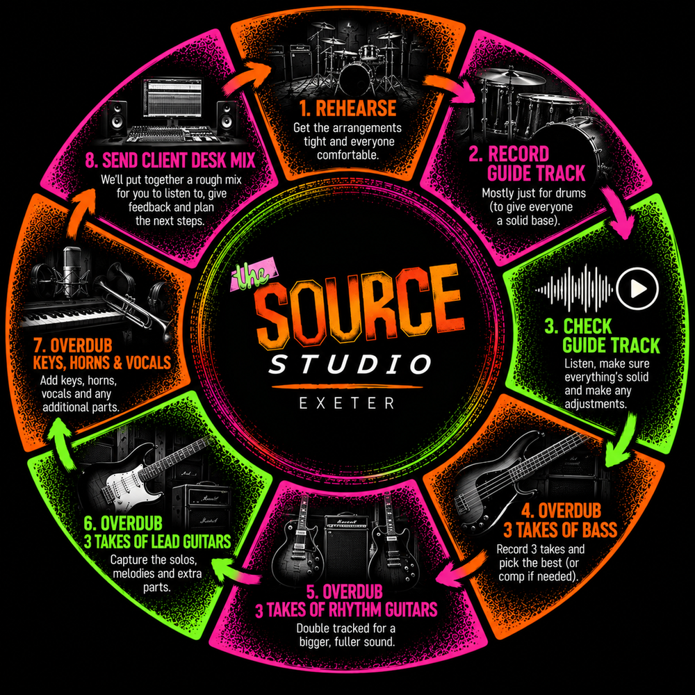 Recording, one instrument at a time : The Source Studio Exeter