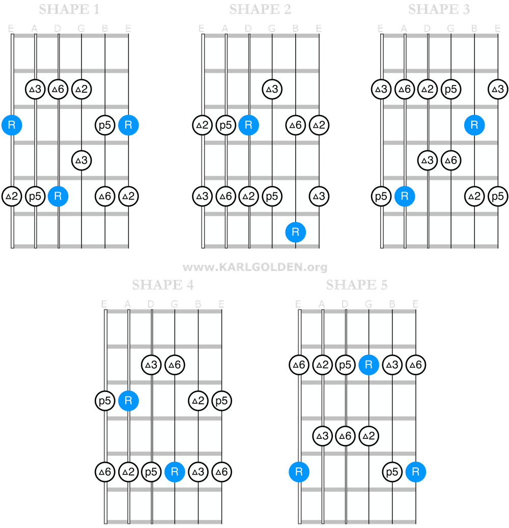 Five major pentatonic shapes on guitar.