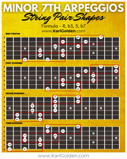 MInor Seventh Arpeggio Inversions Guitar Diagram