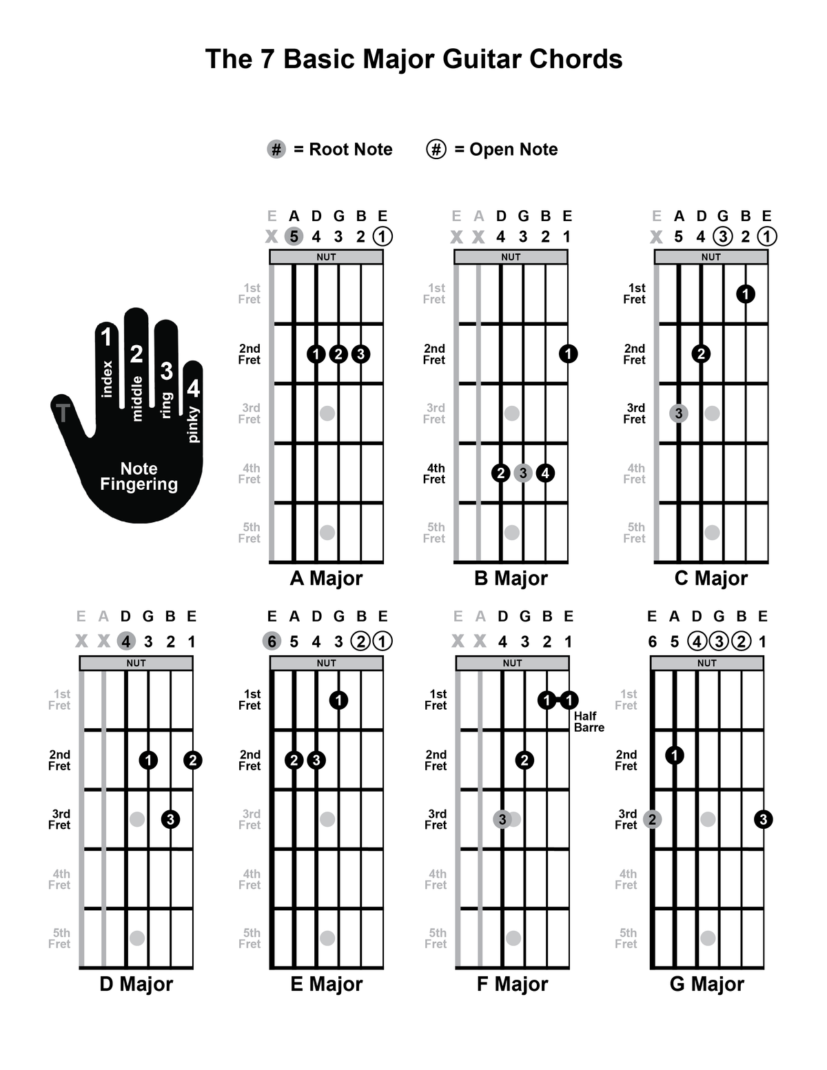 Download your FREE 7 Basic Major Guitar Chords Chart today!