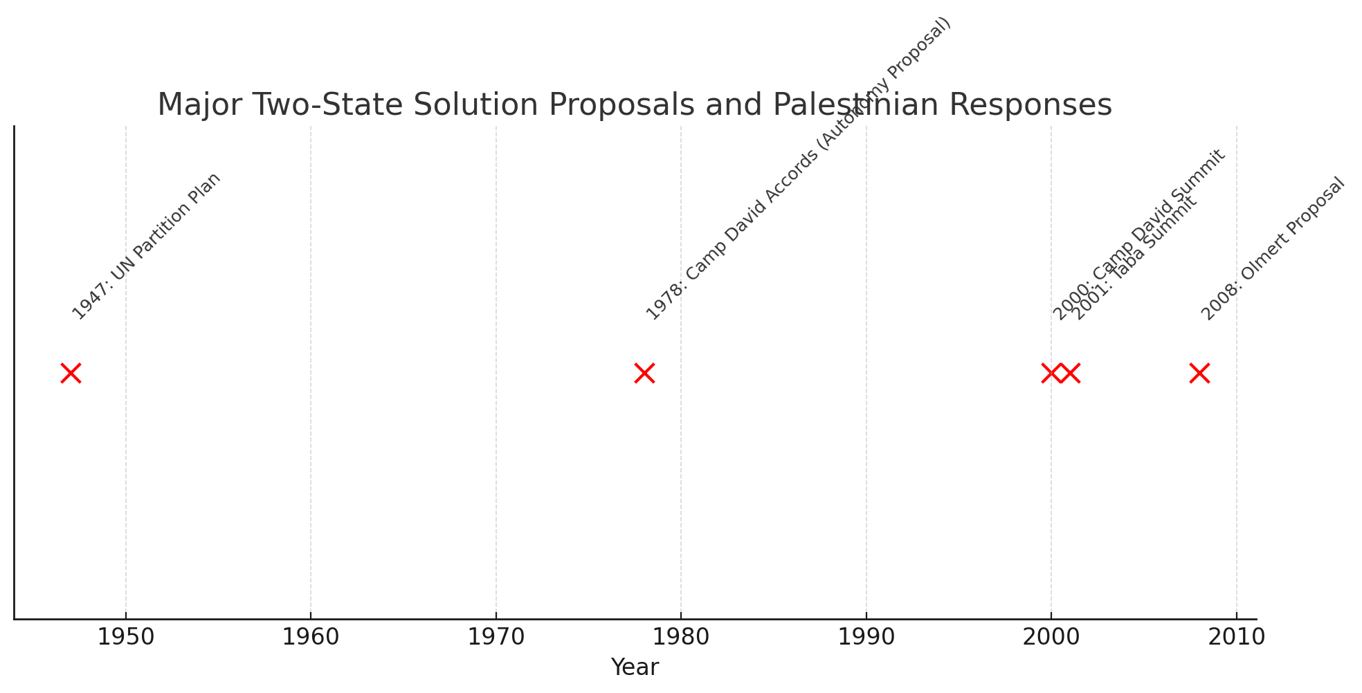Time line of the discussion between Istarel and Palestinians