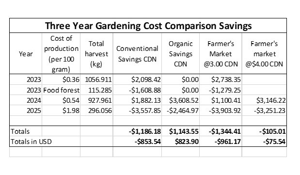 Does gardening save money - 2025 in review - 3 year cost comparisons savings