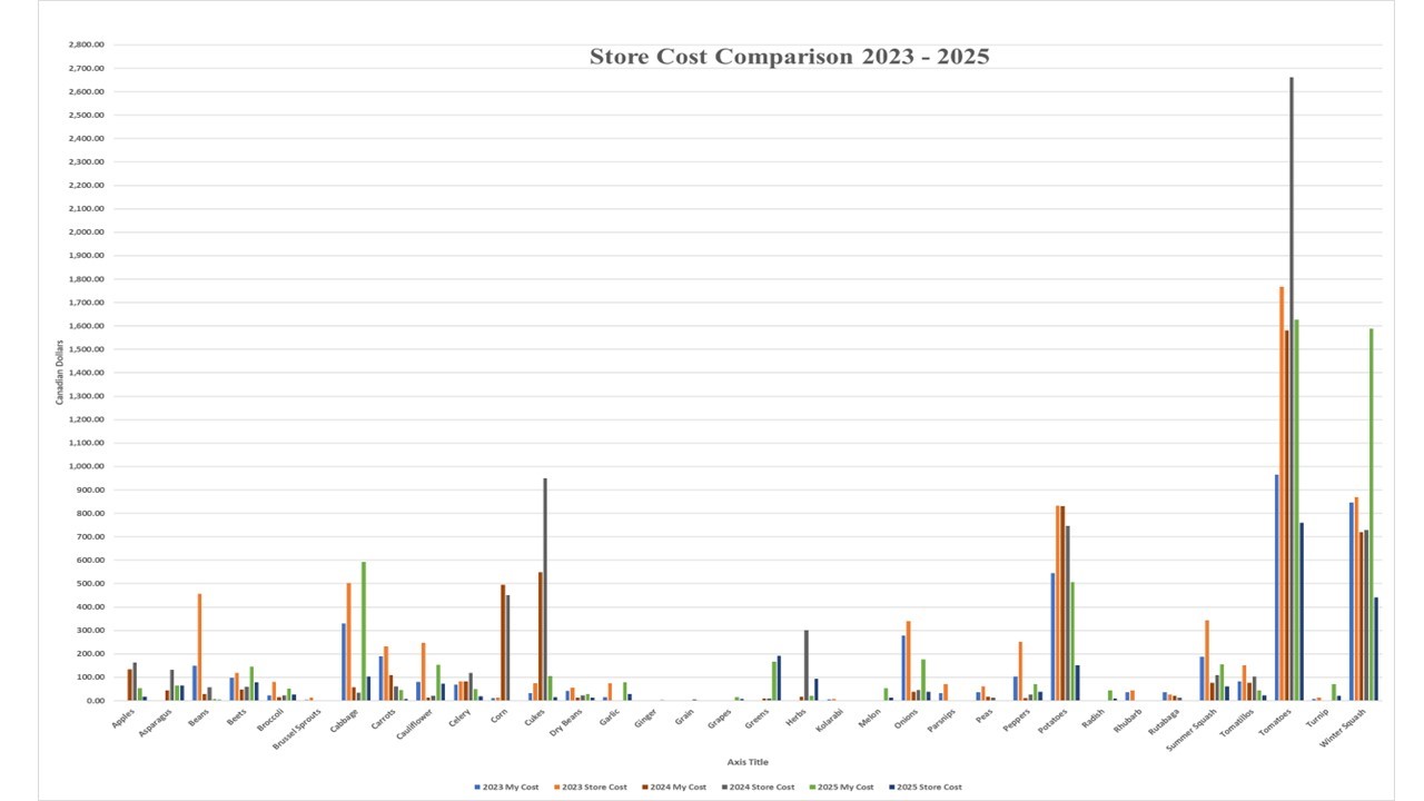 Does gardening save money - 2025 in review - conventional cost comparison