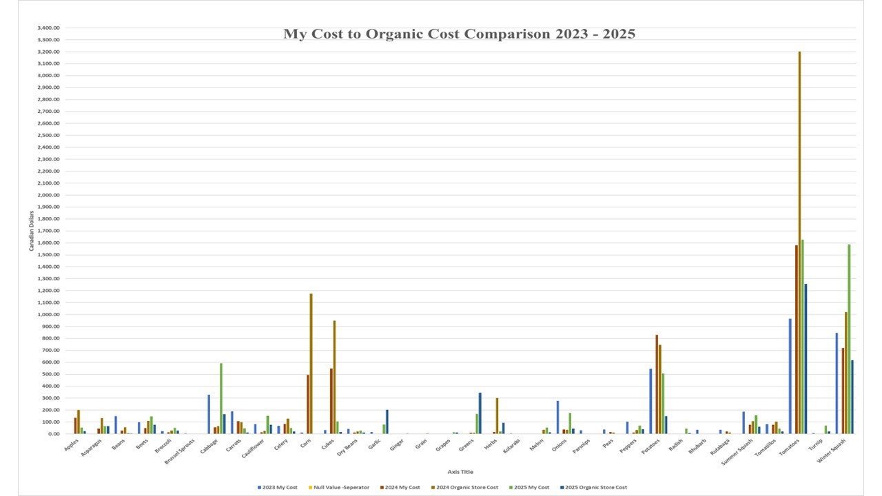 Does gardening save money  - 2025 in review -- Organic cost comparison