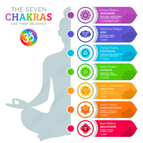 Discover the 7 chakras: Muladhara, Svadhisthana, Manipura, Anahata, Vishuddha, Ajna, Sahasrara. Meanings, colors, symbols, sound healing, meditation, energy balance, and alignment.